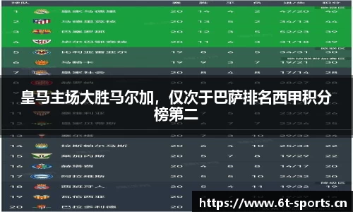 皇马主场大胜马尔加，仅次于巴萨排名西甲积分榜第二