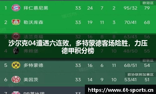 沙尔克04遭遇六连败，多特蒙德客场险胜，力压德甲积分榜